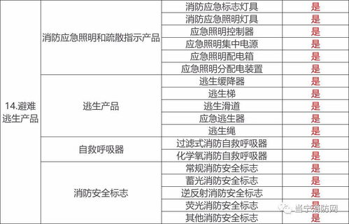 目前哪些消防產(chǎn)品需要3C強制性認(rèn)證？防火門3C認(rèn)證咨詢
