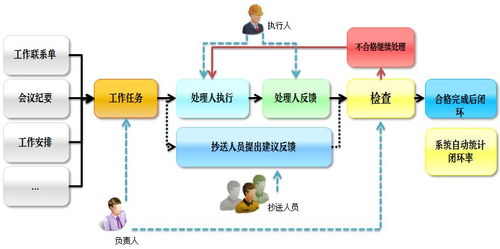 Oracle項目管理產品核心優勢 項目工作任務閉環管理與遠程健康管理服務